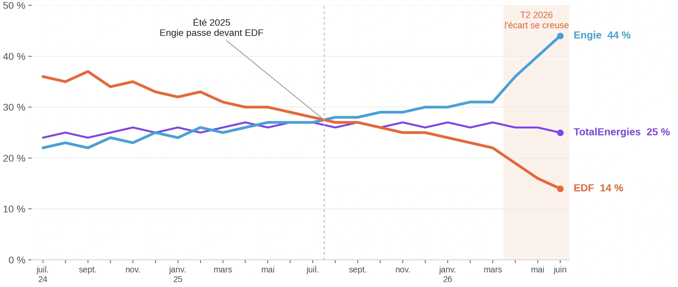 Line chart: share of voice of three energy companies from July 2024 to June 2026, with the moment the order reverses.